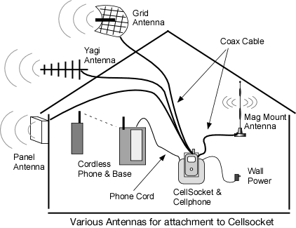 Antennas for Cellsocket devices