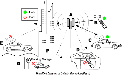 Basics of cellular, Verizon, Cingular, Sprint and Nextel signal reception