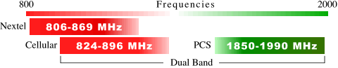 Nextel Frequencies - Comparison to Cellular and PCS