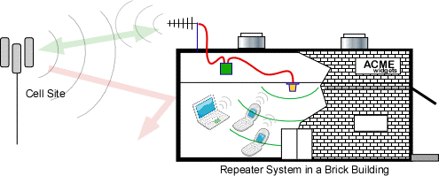 Verizon and ATT signal repeater, signal extender, signal booster, signal enhancement